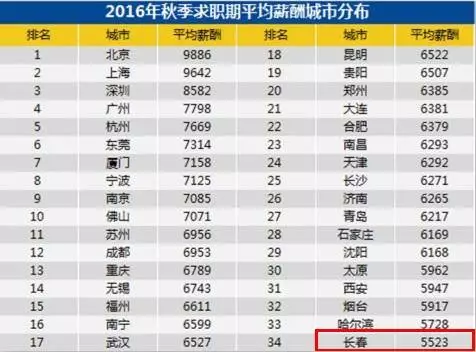 长春人口多少_中国10大城市养娃成本排行榜长春排名第十,121.5万