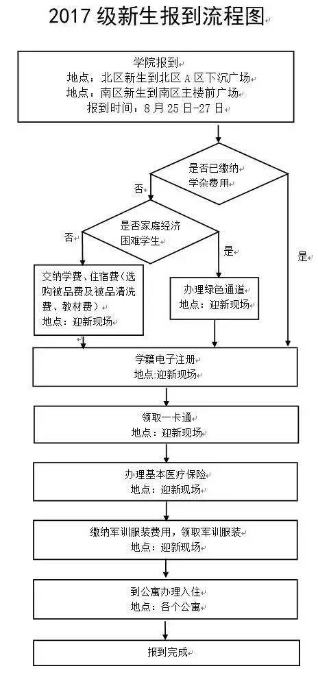 【新生福利】2017级新生报到流程图新鲜出炉