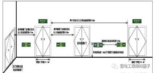 2,位于袋形走道两侧或尽端的疏散门≤15m.