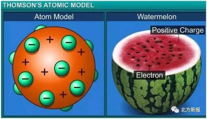 汤姆逊老师提出了原子的西瓜模型:原子由正电荷和电子构成,电子像西瓜