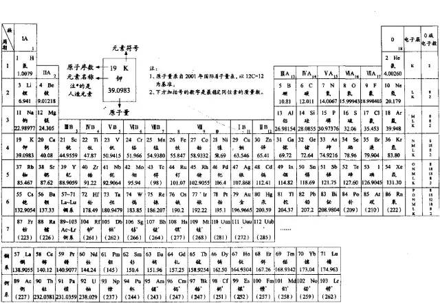 化学元素周期表，史上最炫酷，初三党赶紧混个脸熟!