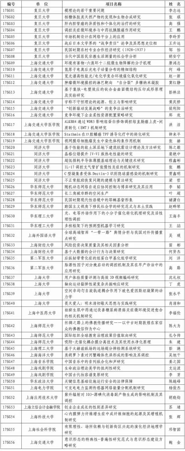 复旦大学李志远 上海交通大学唐鸿志 同济大学陈之毅 华东师范大学