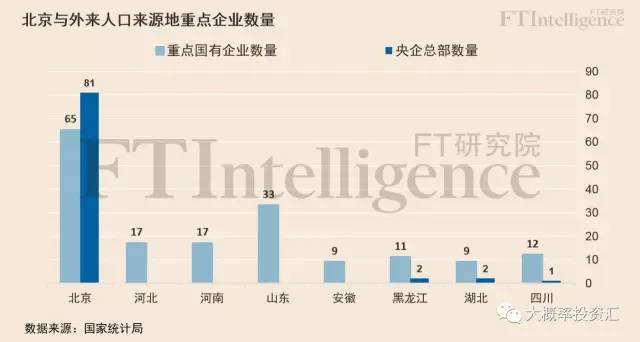 北京外来人口来源地_北漂那么难,为什么还要在北京(3)