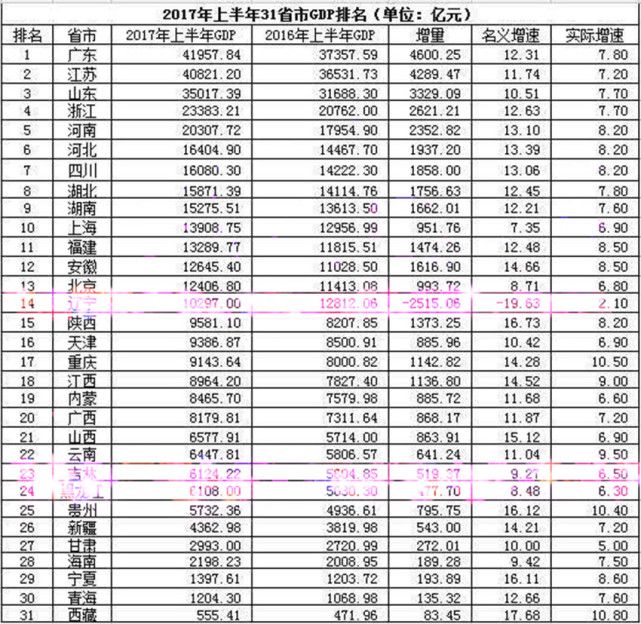 北方城市gdp排面_2020世界城市gdp