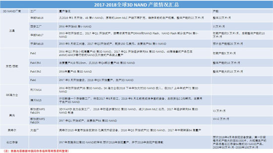 3d Nand 扩产提上日程硅格silicongo卡位最大应用市场 雪花新闻