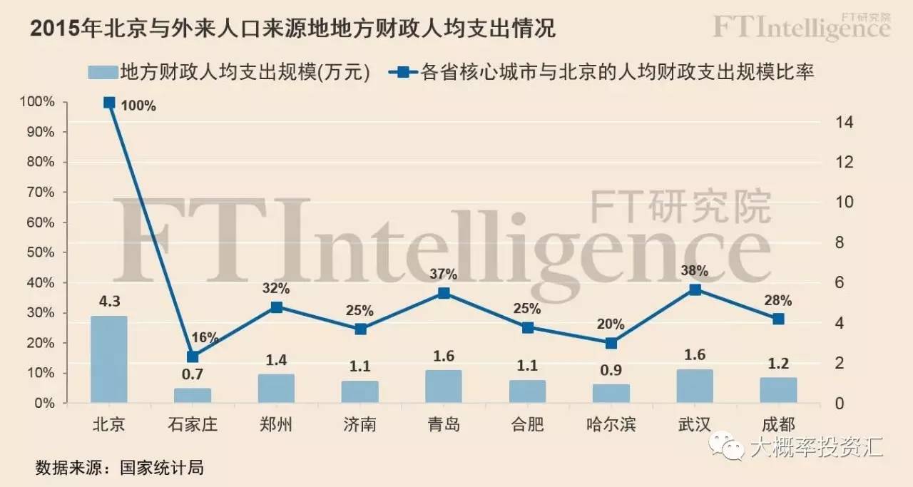 各地 外来人口_各地受教育人口普查