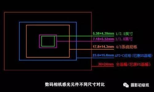 一台相机的像素是多少,是由相机里的图像传感器上的感光元件数目决定