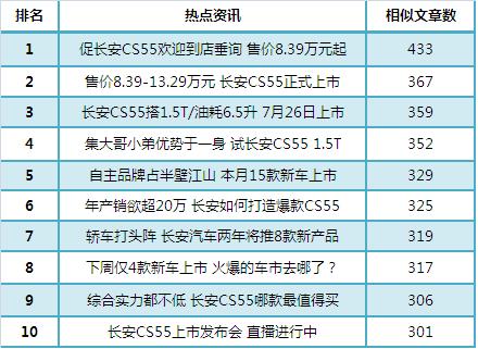 长安cs55略受非议 哈弗m6难逃h6阴影