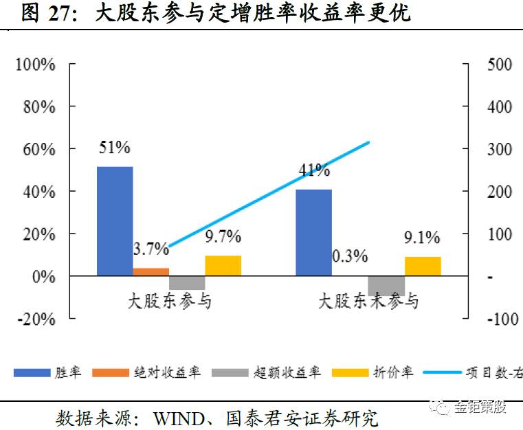 3.3投资策略:择时 精选长期价值标的 利益绑定