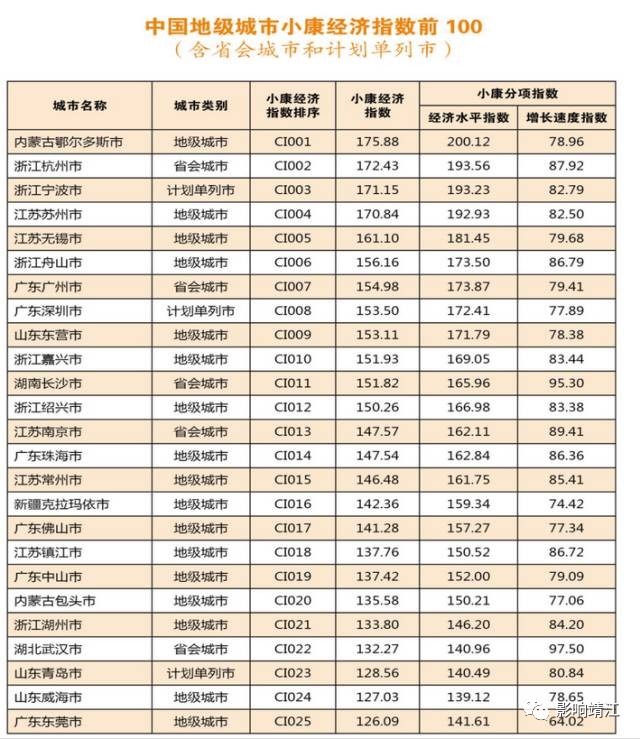 靖江2020最新gdp排名_微靖江2020年全国百强县榜单出炉!靖江竟然排第...