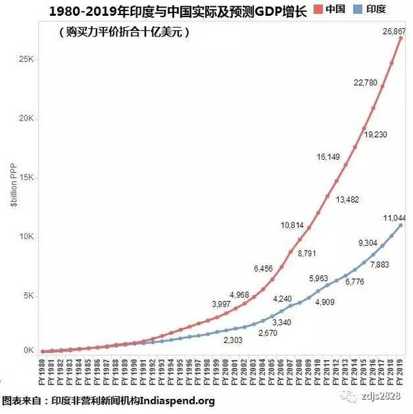 印度gdp预测_印度各邦gdp