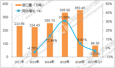 值得注意的是,我国稻谷产量在屡创新高的同时,2016年我国大米进口量也