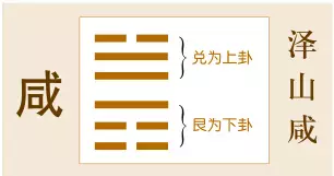 众所周知,易经共有六十四卦,其中关于爱情婚恋的卦象有泽山咸卦和雷风