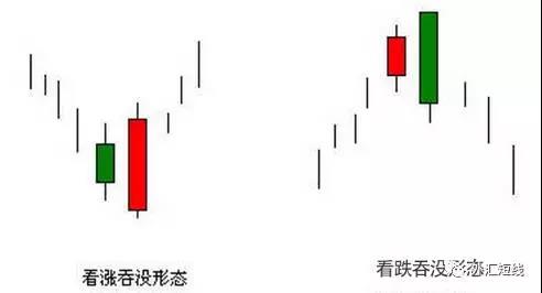 外汇交易基础知识之k线形态:看涨吞没形态!