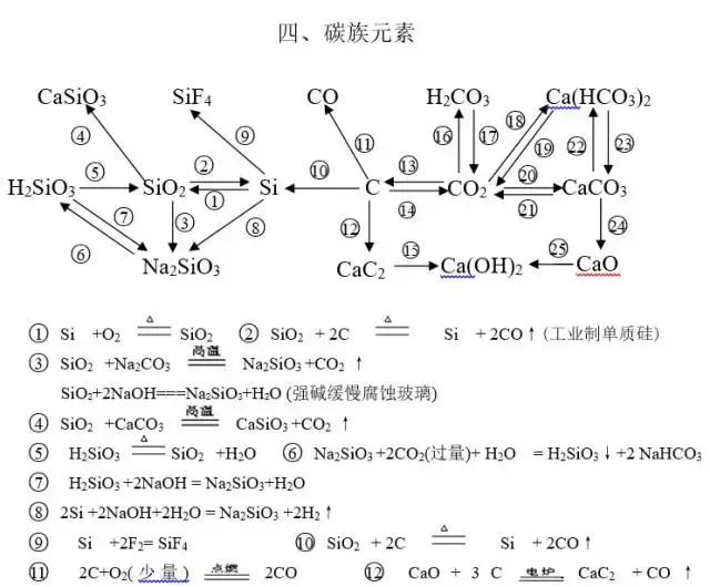 高中化学必考的方程式全在这里了,掌握后成绩只高不低