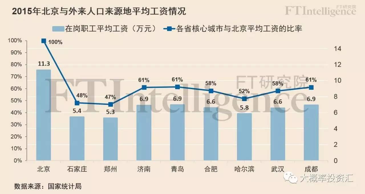 各地 外来人口_各地受教育人口普查