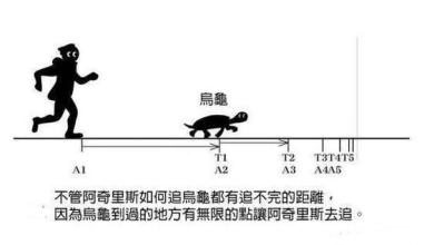 【芝诺悖论】追乌龟【悖论-----连载(三)】(gif图无法上传,见原文)