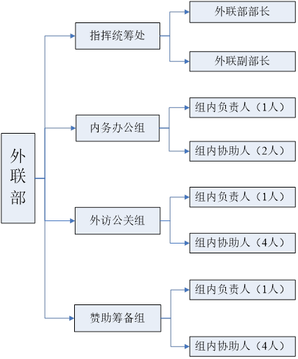 外联部职能