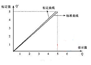 旋转活塞式流量计的测量误差及修正