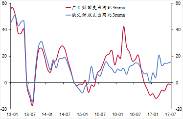 政府预算赤字和GDP(2)