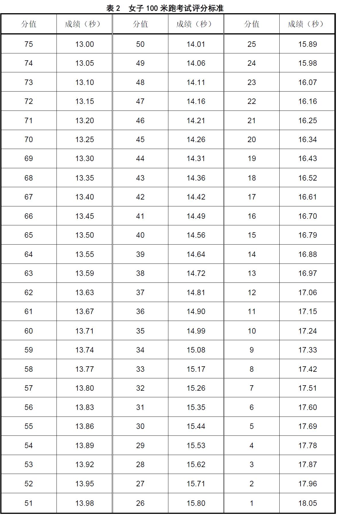 100米跑评分标准详见"表1 男子100米跑考试评分标准"和"表2 女子100米