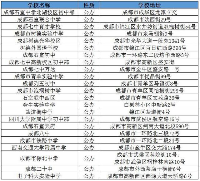 小升初家长择校必知:有一类中学叫"成都市直属学校!