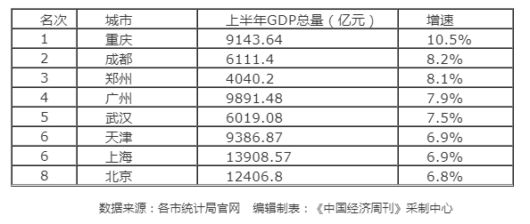 1到5月gdp全国排名_31省区一季度GDP排行榜出炉 上海增幅倒数第一 表