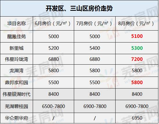 芜湖市区40家楼盘最新房价曝光!10家楼盘涨价,最高价竟然高达