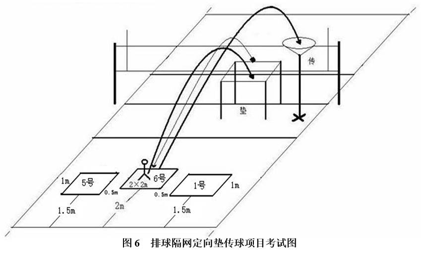 垫球时考生先站在后场1号位方形考区内,抛球者(考官)位于对方场地进攻