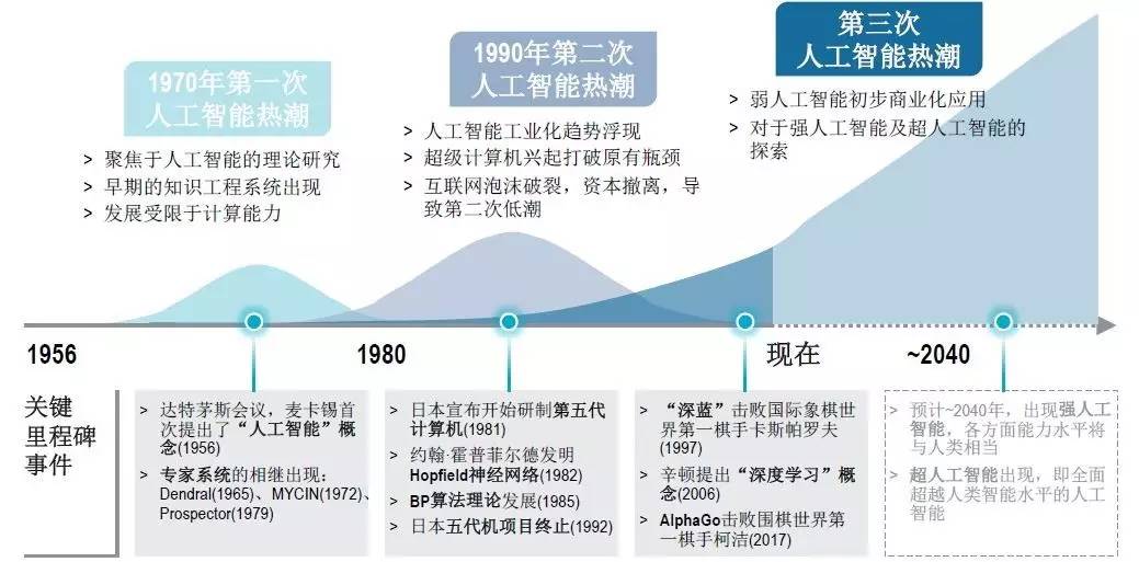 人工智能即将迎来新一波的发展热潮