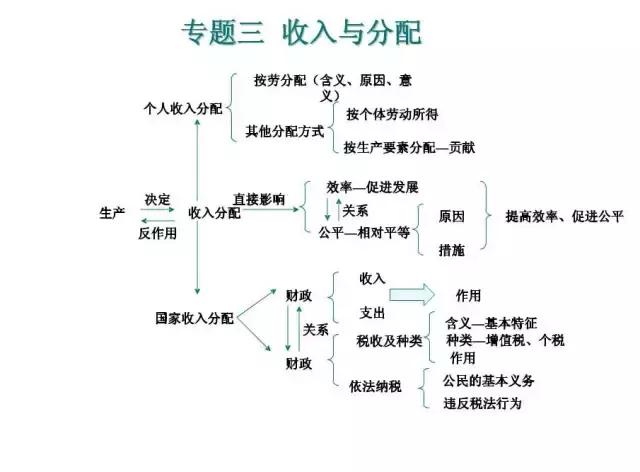 知识导图,相信这些内容对于正处于一轮复习中的高三生以及即将迈入