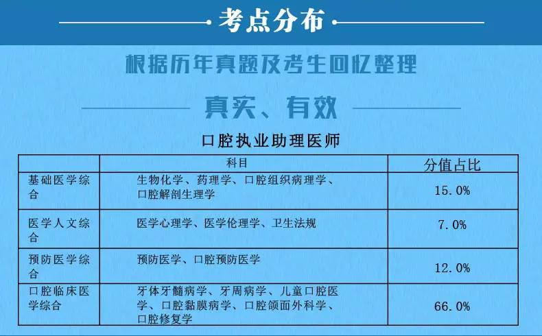 2017年执业医师试卷各单元组成权威真实有效附历年分数线及考前注意