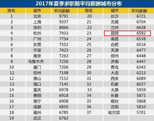 昆明市多少人口_去年昆明常住人口增加10万 今年全市总人口或将突破700万(2)