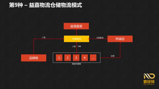 盘点 | 中国快消品B2B平台仓储物流模式分类详