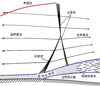 【流体力学微教材】在超声速流动中激波与边界层的