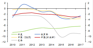 发展中国家与中国赤字率比较)