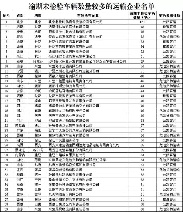 全国清理整治27.6万辆隐患大型客货车 集中曝光152家安全隐患突出的运输企业