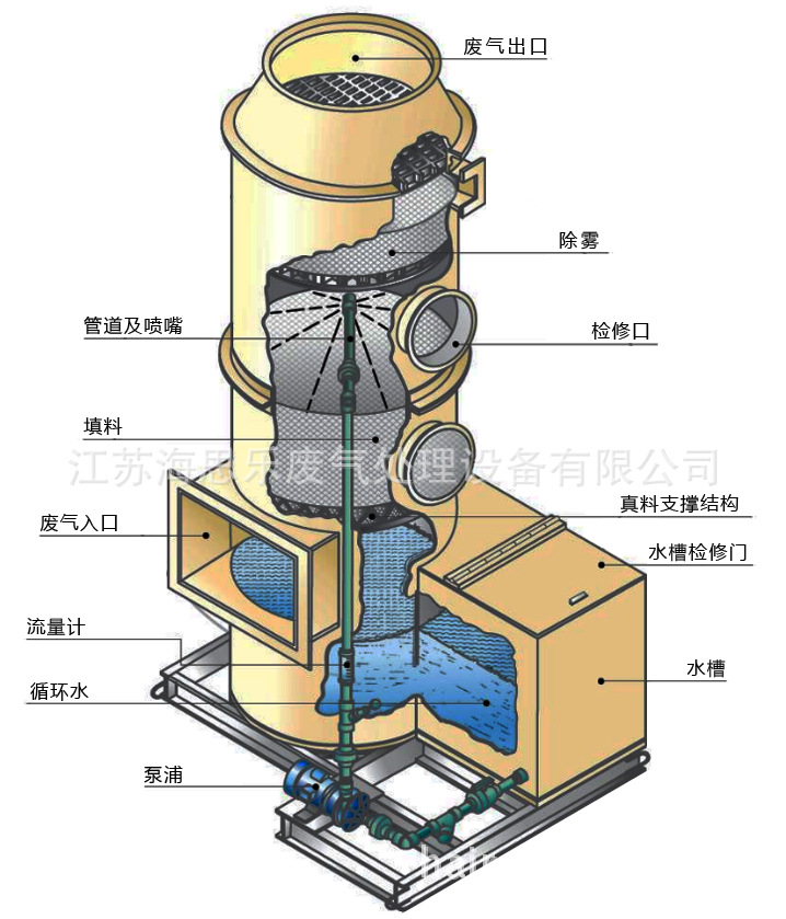 喷淋洗涤塔净化设备(PP喷淋塔)