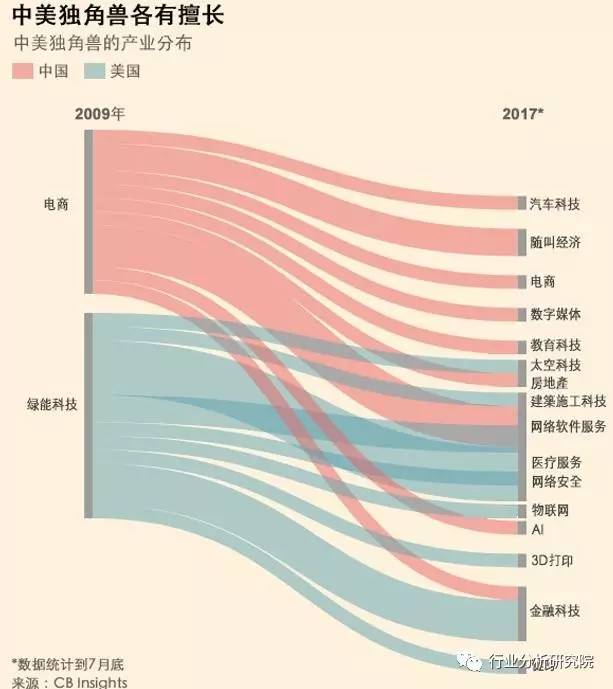 中国"独角兽"总估值高于美国