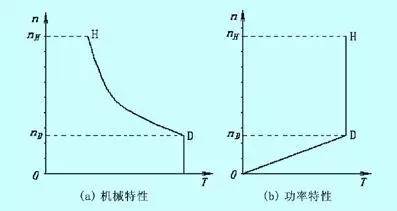 电机频率和转速的关系