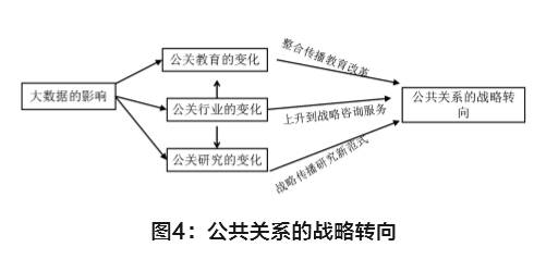 大数据时代中国公共关系领域的战略转向基于扎根理论的探索性分析