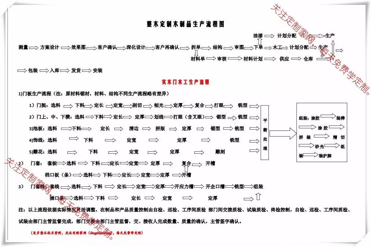 最完整的整木定制流程图及生产工序详解