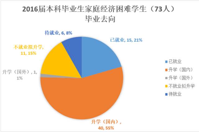 毕业去向