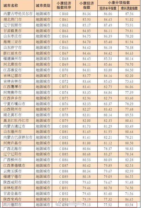 绵竹2019gdp排名_2019年四川省地级城市人均GDP排名成都市超10万元居全省第一