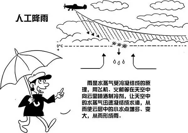 最后,科普一下,什么是"人工降雨"?