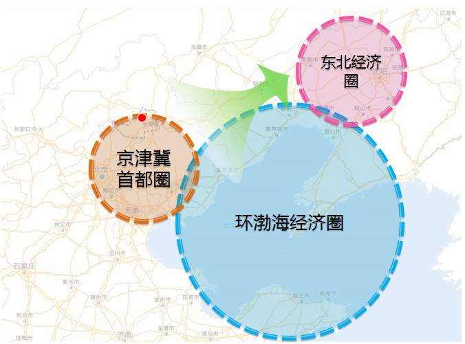 2,经济区位 京津冀首都圈的核心地带,环渤海经济圈和东北经济圈的辐射