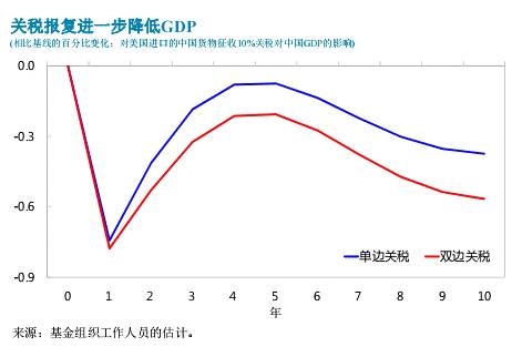 IMF的“中国体检报告”丨图解世界