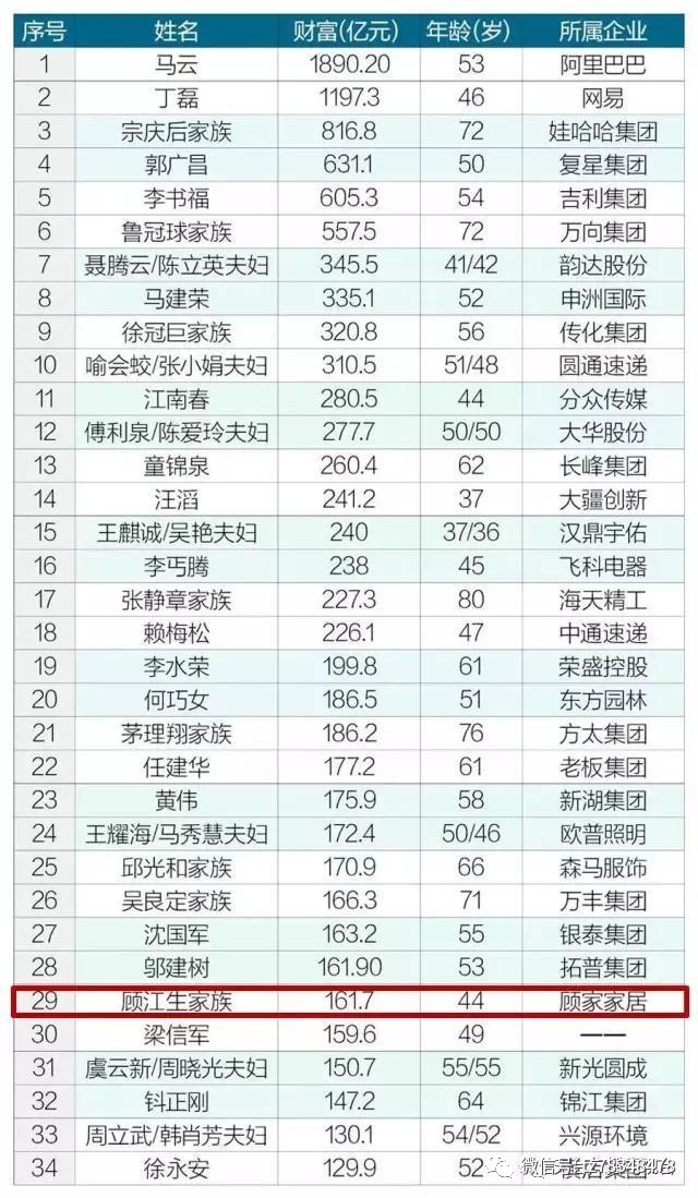 今日关注厉害了这个天台人家族太有钱竟登上浙商百富榜