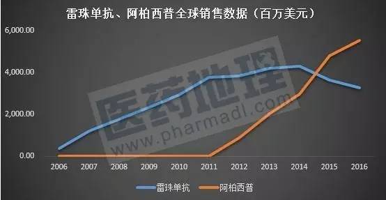 关注阿柏西普国内上市在望康柏西普还能火多久