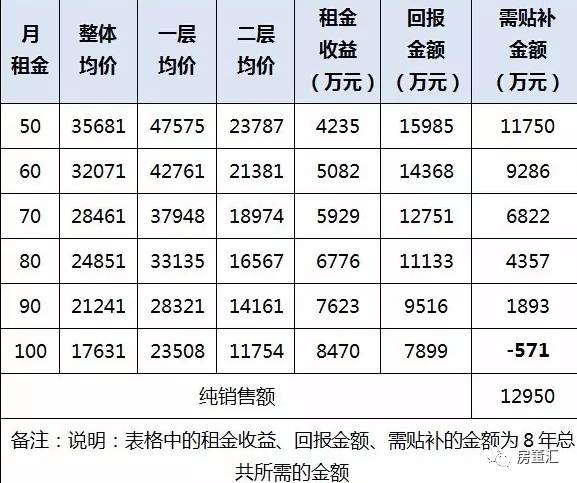 跟你透露一下,各类商铺的租金回报率测算方法